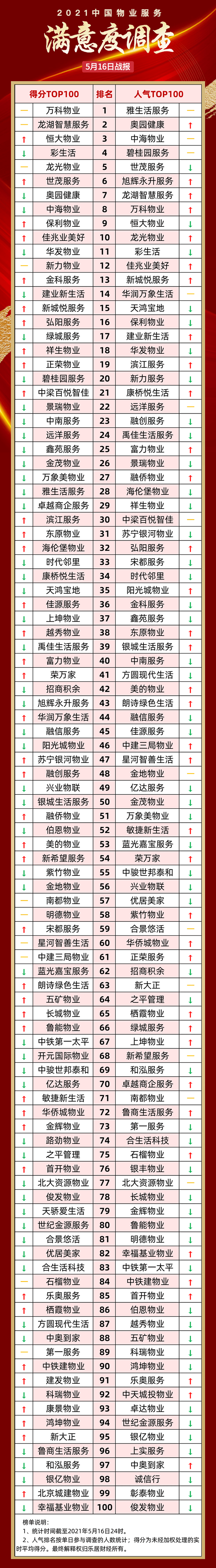 萬科蟬聯得分榜冠軍,北京城建物業挺進百強 | 滿意度調查5.16戰報