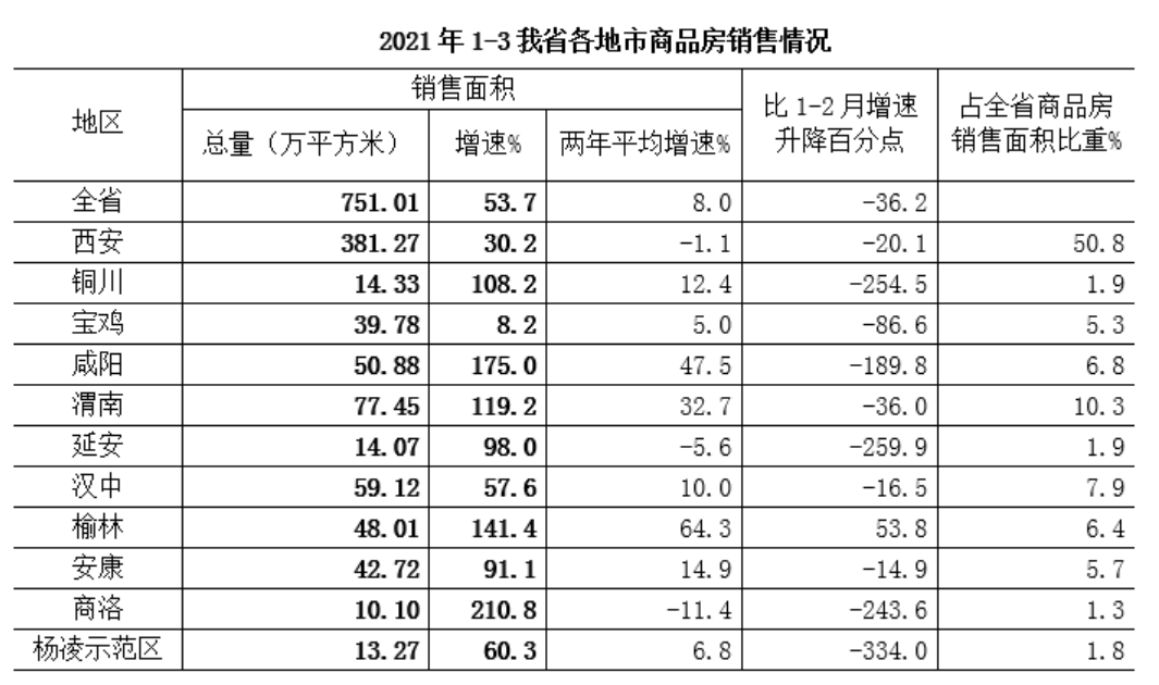 商洛市一季度gdp_核桃之都商洛的2020年一季度GDP出炉,在陕西省排名第几(2)