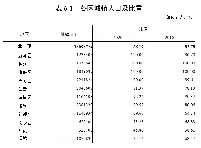 广州常住人口最多小区_常住人口登记表