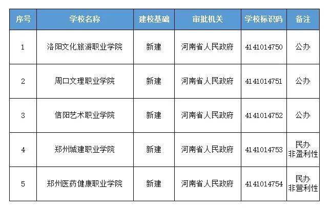 河南省將新設立5所高等職業學校,其中3所公辦院校,2所民辦院校.