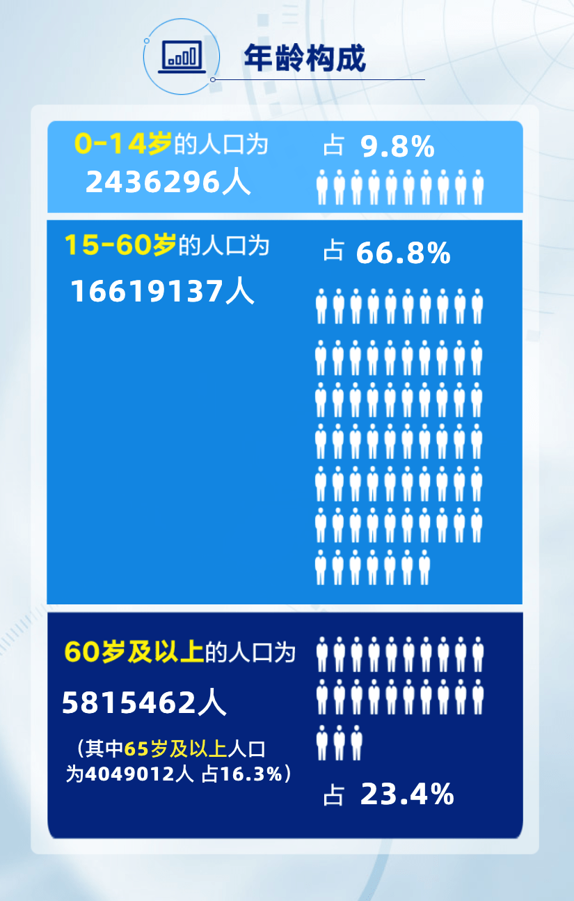 濮阳常住人口_最新数据公布 濮阳常住人口3772088人,女性比男性多34076人(2)