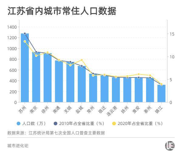 长三角人口总量_重磅 长三角哪些城市还能买