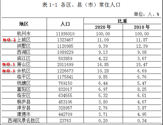 杭州常住人口2021_2017年浙江各城市常住人口集体大涨,杭州暴增 有哪些投资机会