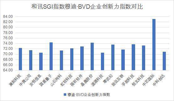 和讯sgi指数研发创新top15出炉 中芯国际 寒武纪领先 企业