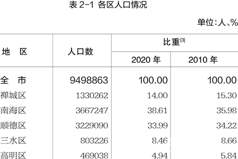 顺德常住人口2021_谁将成为佛山下一家世界500强企业