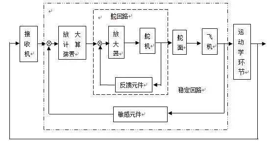 机构可代替驾驶员的眼睛,大脑神经系统和肢体,自动地控制飞机的飞行
