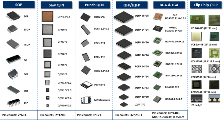 形式多:满足80%需求,涵盖qfn/lga/bga/sop/sot/qfp/dip等封装  质量优