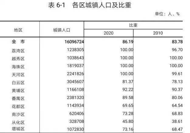 天河区人口流入_广州天河区