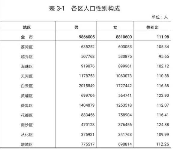 人口概况_这个区人口最多!多纬度解读广州人口概况