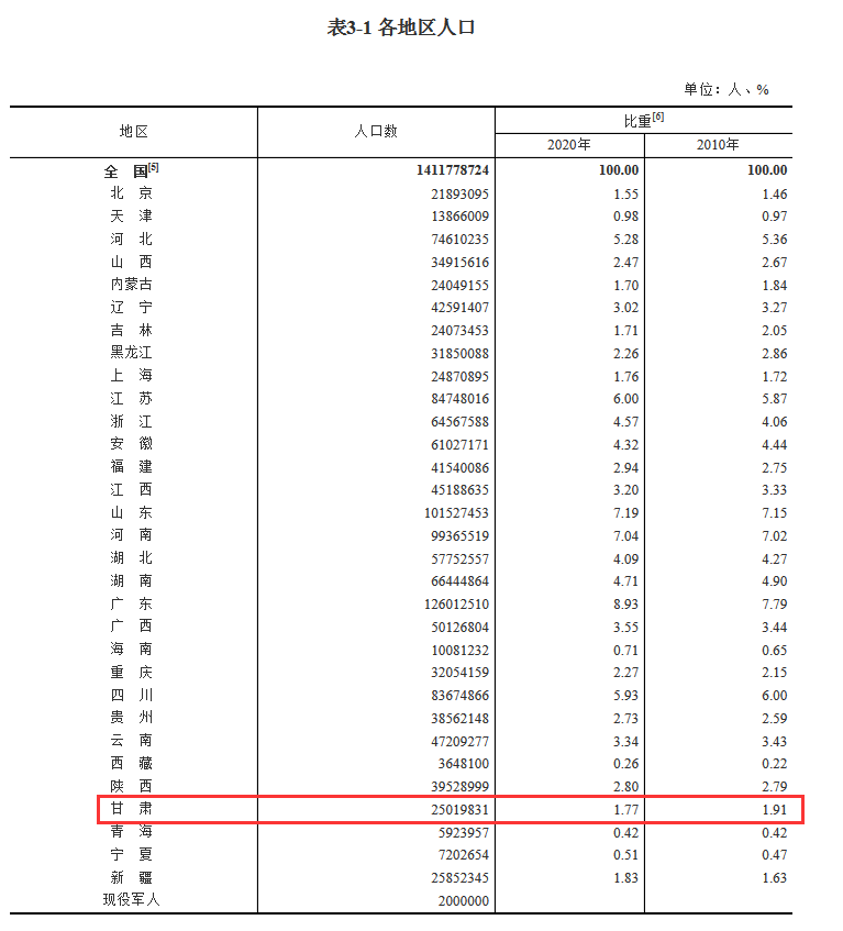 全国各省的人口表_全国各省人口排名(2)