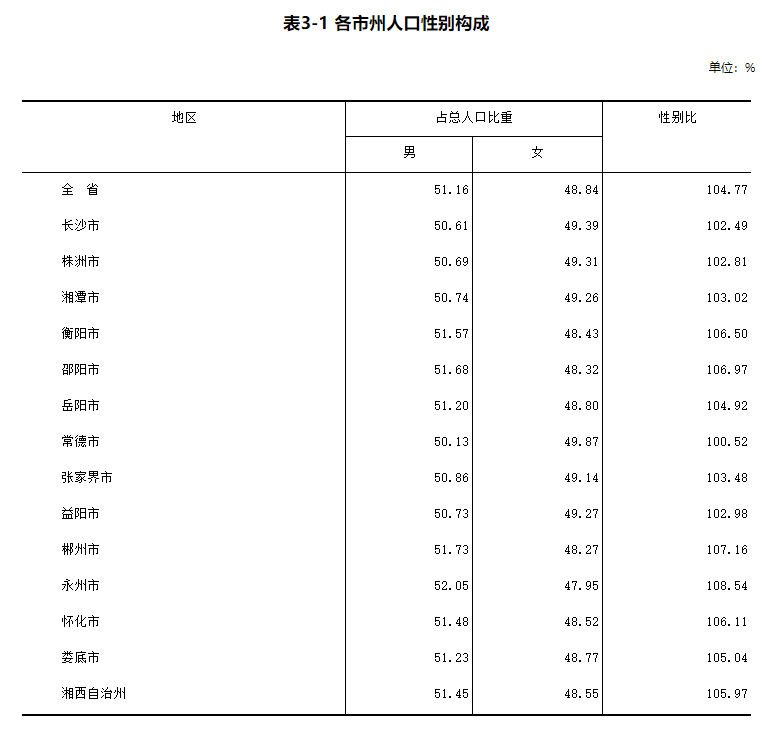 湖南总人口_湖南人口最新数据发布!怀化市常住人口458.76万,还呈现出这些特点