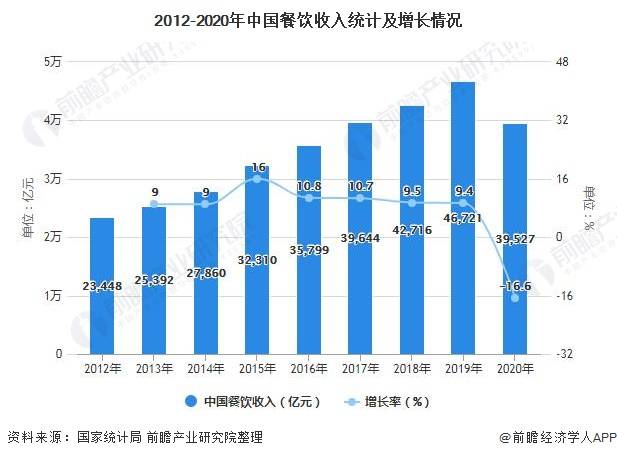 雷火电竞官网首页2021韶华夏餐饮行业墟市范围、成长远景及成长趋向剖析 2026(图1)