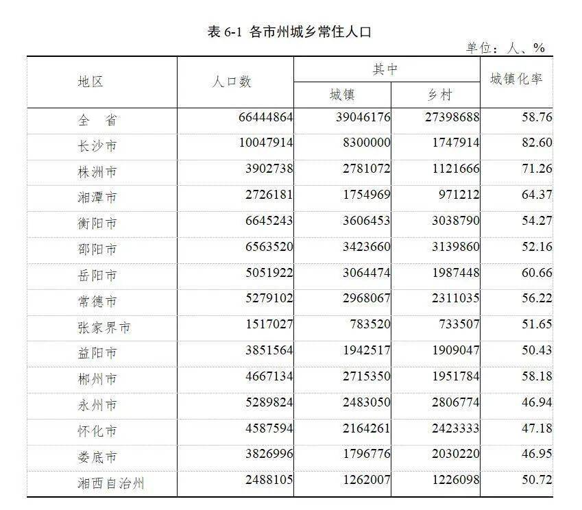 湖南人口多少_数据发布 统计公报