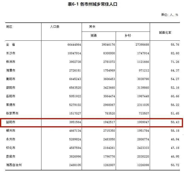 益阳市人口有多少_益阳市各区县 安化县人口最多面积最大,赫山区GDP第一