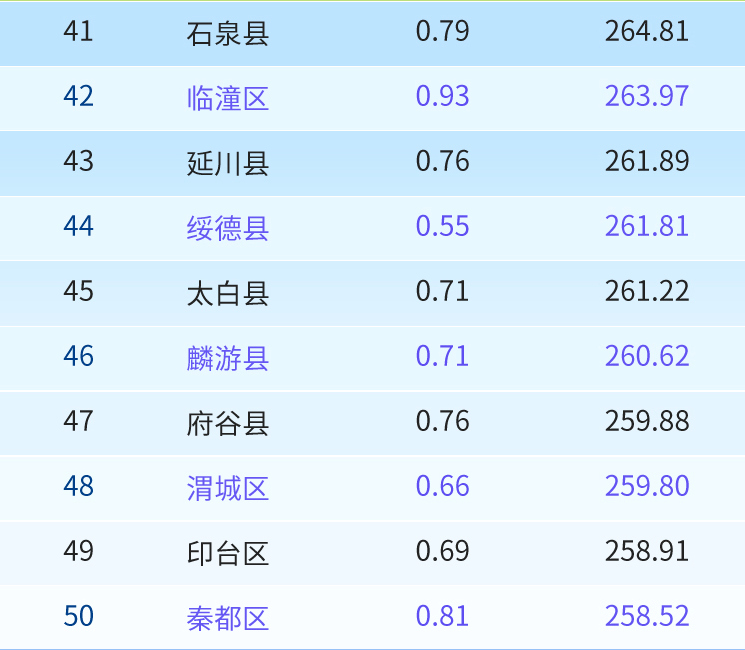 本三排名(3)