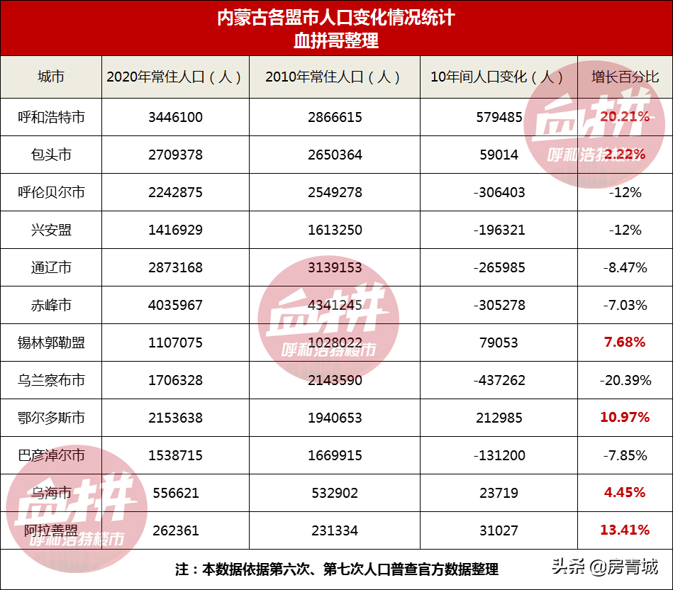 内蒙古城市人口数据图图片