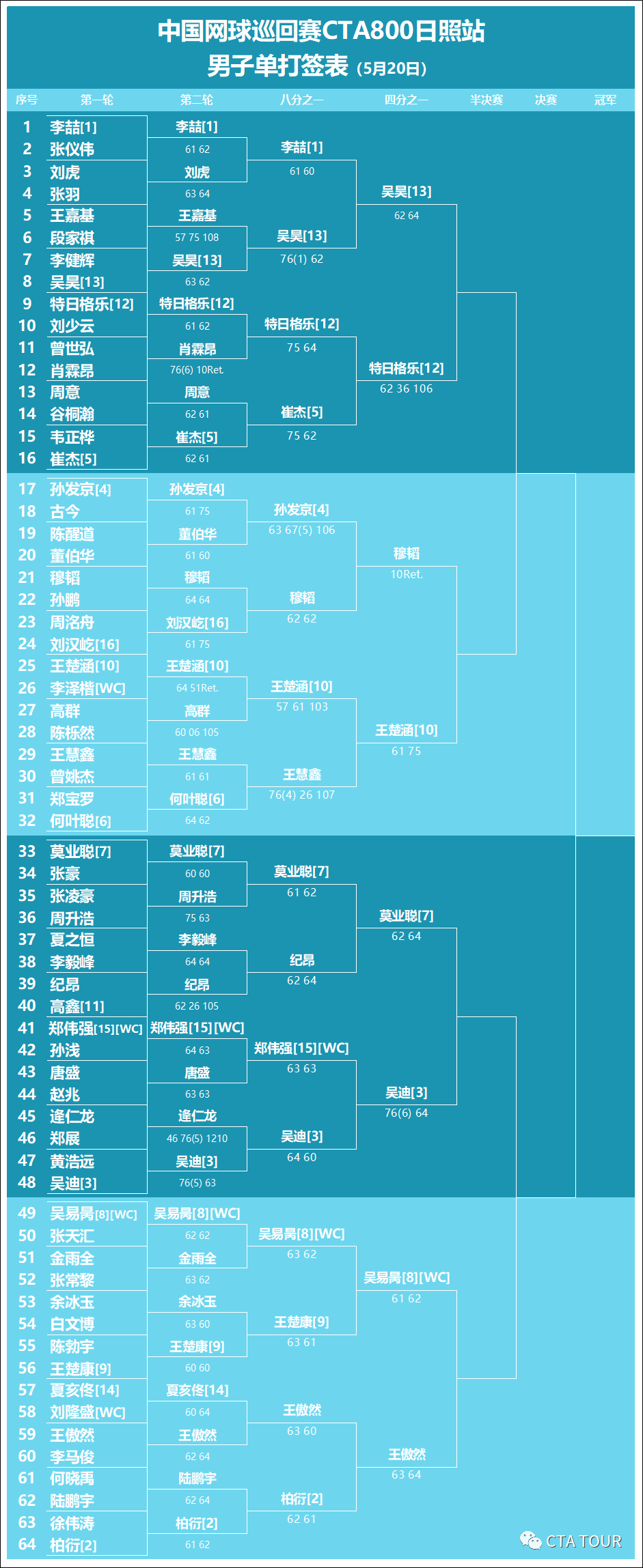 2021中国网球巡回赛cta800日照站第五日收官,单双打八强出炉