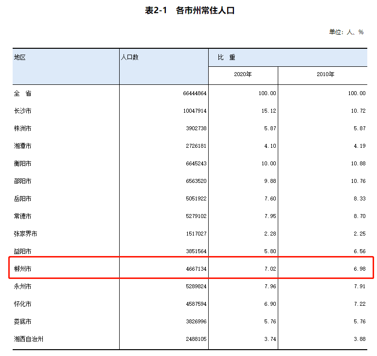 城区常住人口包括郊区吗_北京市城区郊区地图(2)