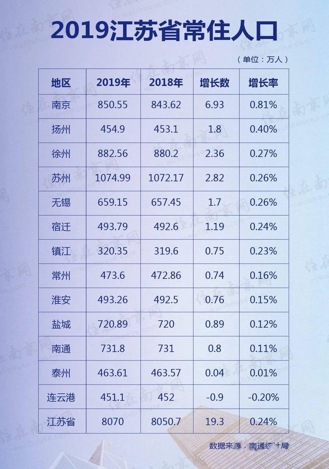 南京市人口有多少_致南京的买房者 在南京工作,在滁州镇江买房(3)