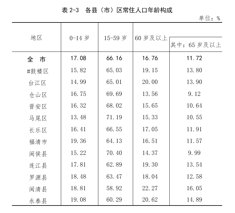 福州市常住人口有多少_福州人口8291268人 十年共增加1175898人,增长16.53(2)