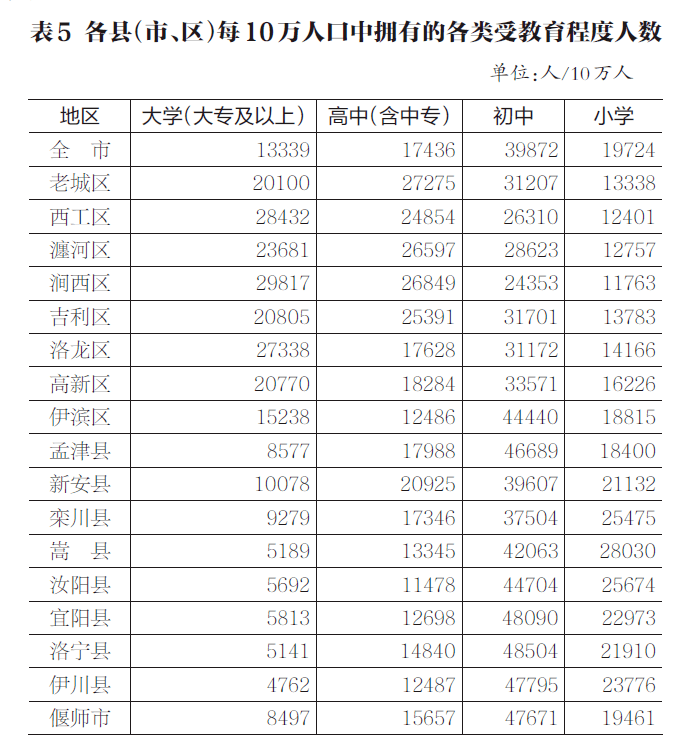 河南洛阳人口有多少_河南18地市人口大比拼 看看洛阳排第几