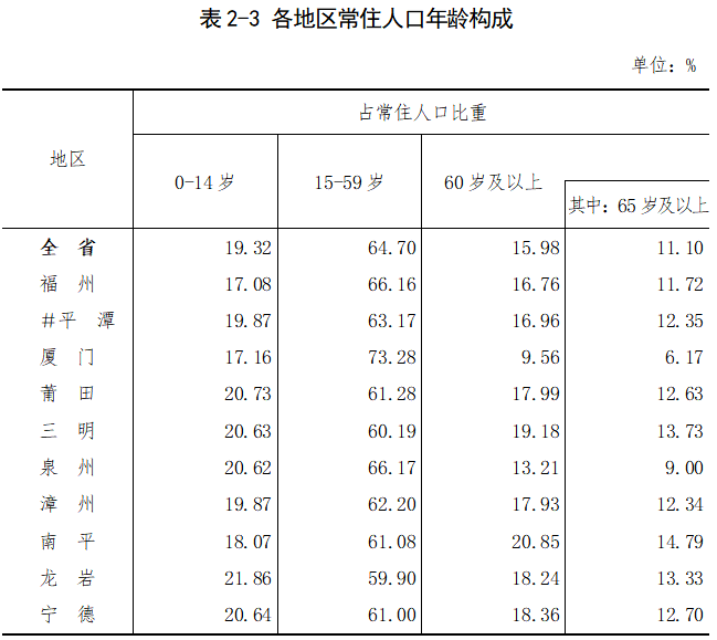 福建人口有多少_最新 我大福建全省人口有多少 哪个市人最多