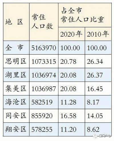 同安人口_重磅 厦门 4 大区域巨大升值 这些地方要腾飞