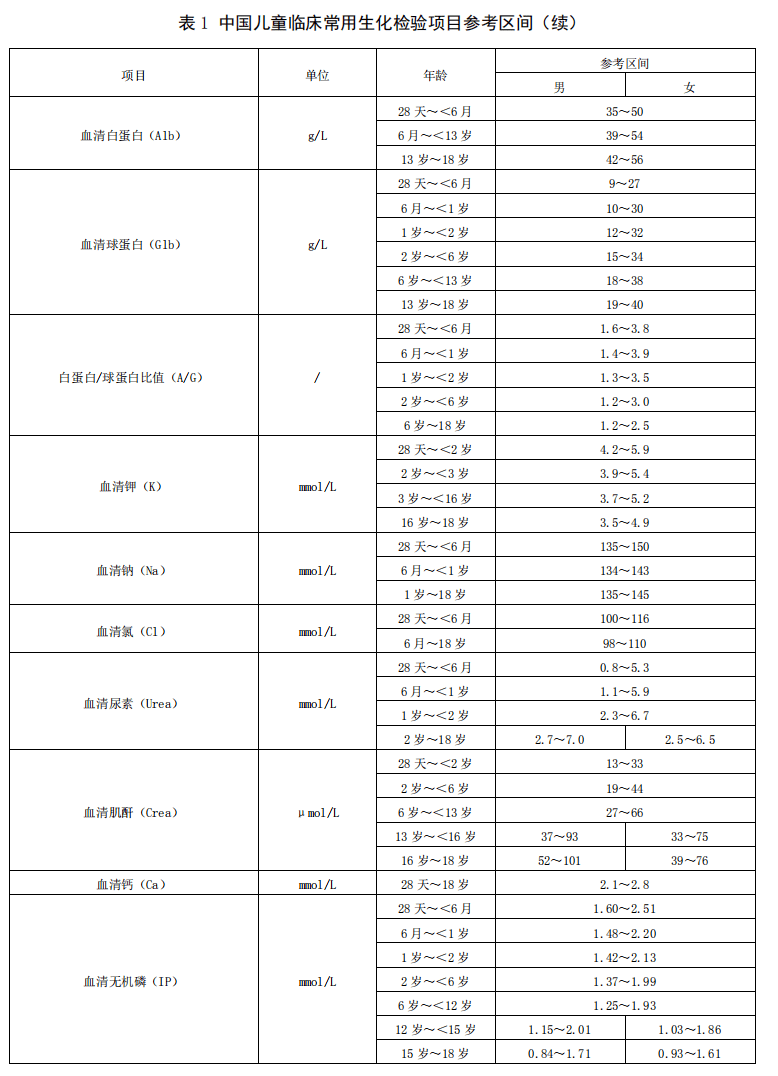 國家衛健委首次發佈:中國兒童臨床常用生化檢驗項目,血