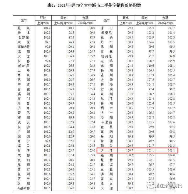 2021年4月湛江房价环比上涨07%