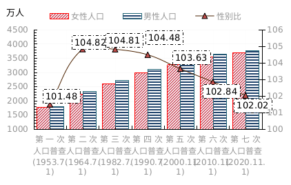 张家口常住人口_最新!宣化区常住人口542358人,张家口市第七次全国人口普查数