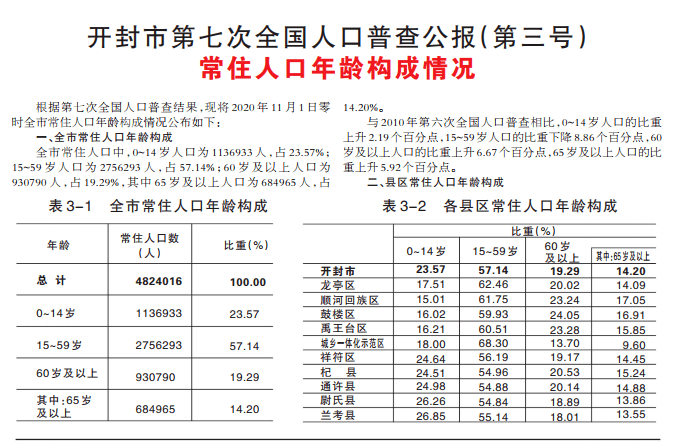 河南开封人口_河南开封市各区县人口排行 尉氏县第二,GDP第一