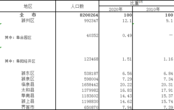 安徽阜阳人口数量_阜阳人口大数据分析结果出炉 我市仍处于人口红利期