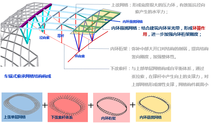 空间结构专栏冯远大开口车辐式索承网格结构在体育场罩棚中的系列应用