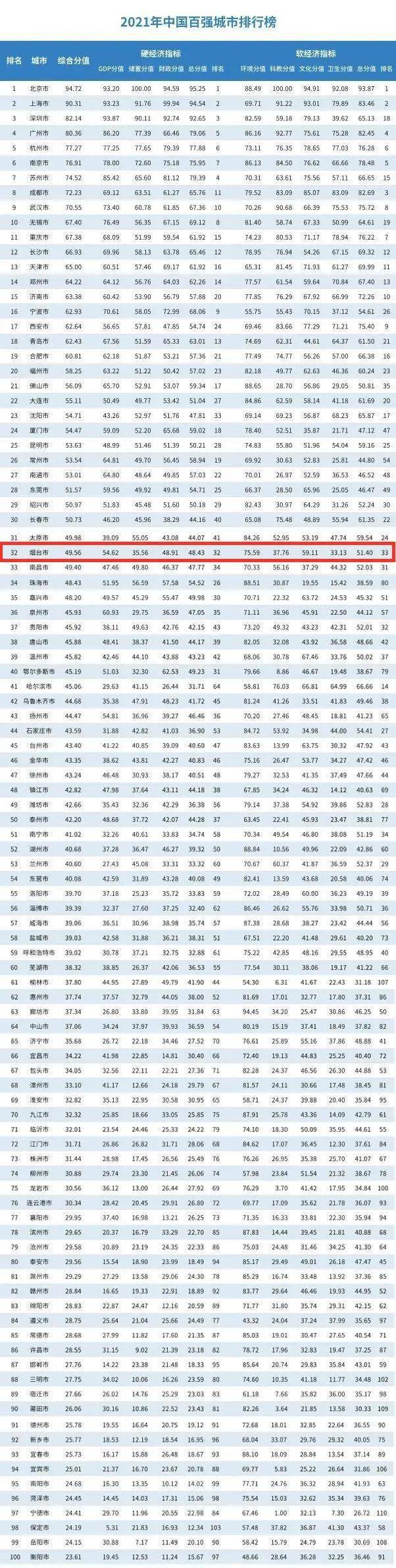 百强市排行榜_百强城市公布新排行:12个城市跻身一线,14城入榜准一线城市(2)