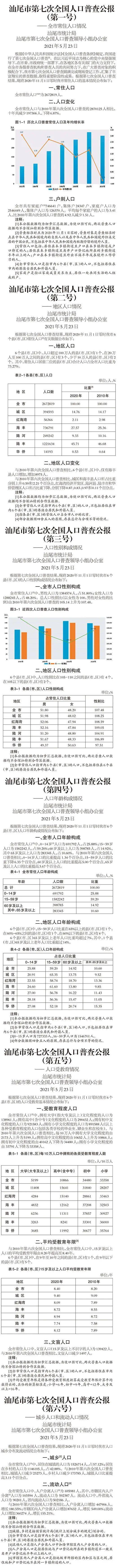 海丰县人口_汕尾市第七次全国人口普查公报出炉!海丰常住人口73万……_腾讯新