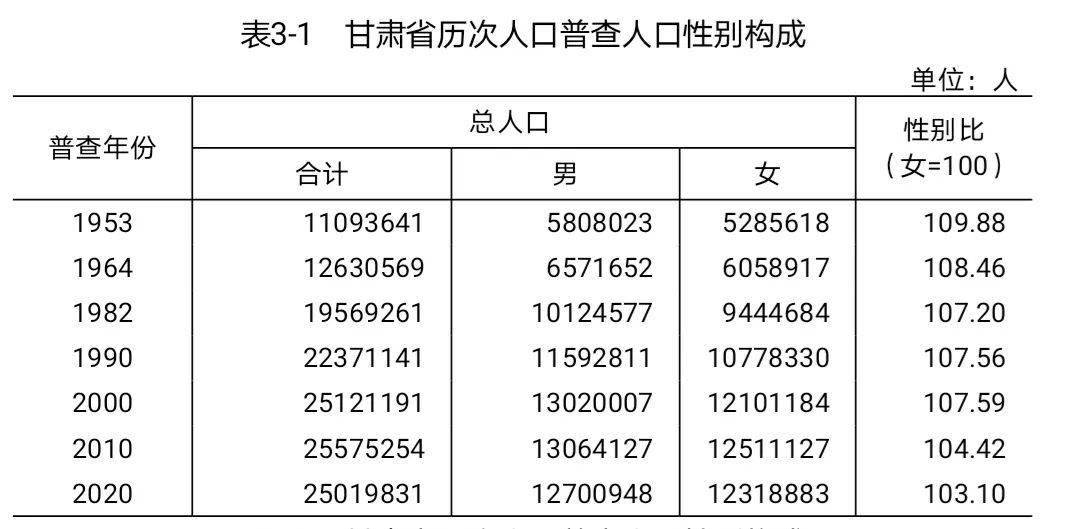 甘肅省第七次全國人口普查最新數據公佈