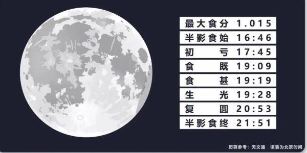 天文|“超级红月”要来了，在上海用肉眼就能观测到！26日17时45分起，约→