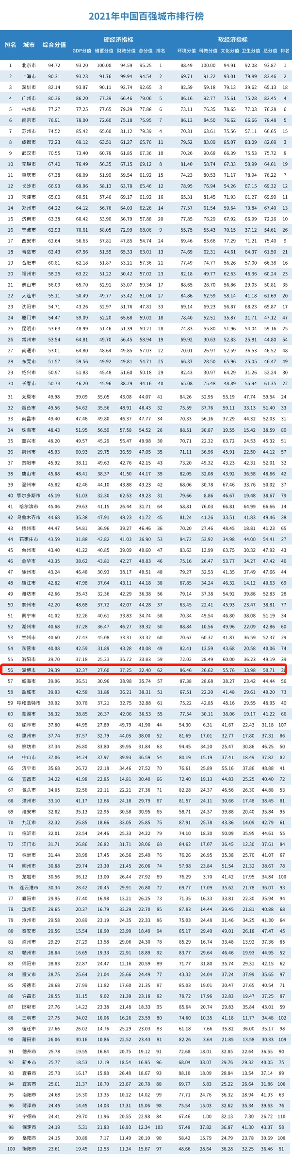 山东gdp城市排名_山东省的“第一”县市,位居我国百强,GDP超1238亿(2)