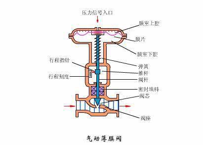 氣動調節閥工作原理(圖)◆◆◆氣動調節閥就是以壓縮空氣為動力源,以