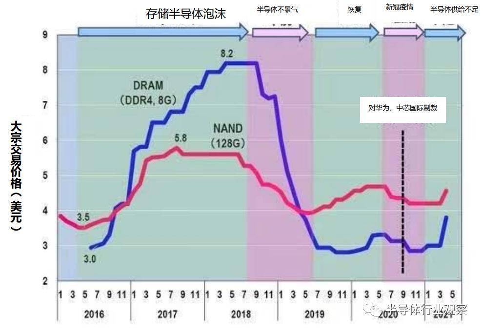 BBIN BBIN宝盈集团大热的半导体会走向何方？(图5)