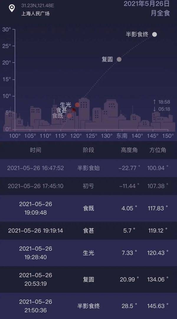 天文|“超级红月”要来了，在上海用肉眼就能观测到！26日17时45分起，约→