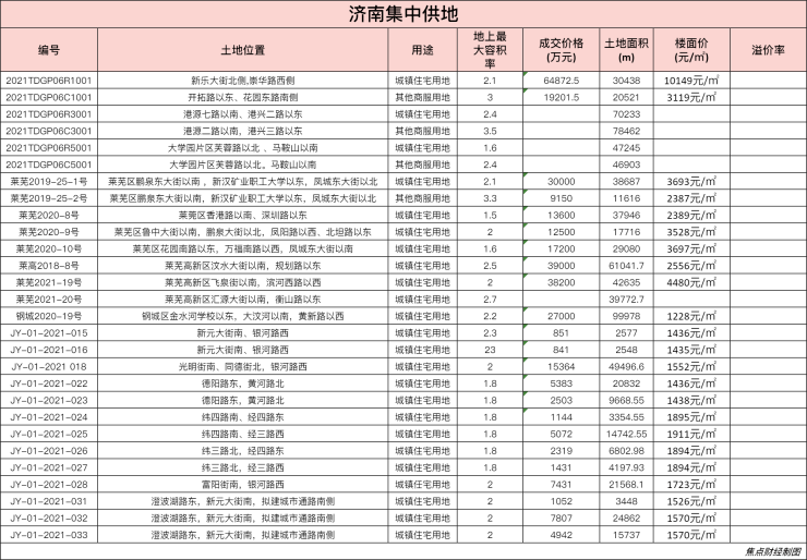 济南土拍快报第一批次5宗地块流拍总成交额3268亿