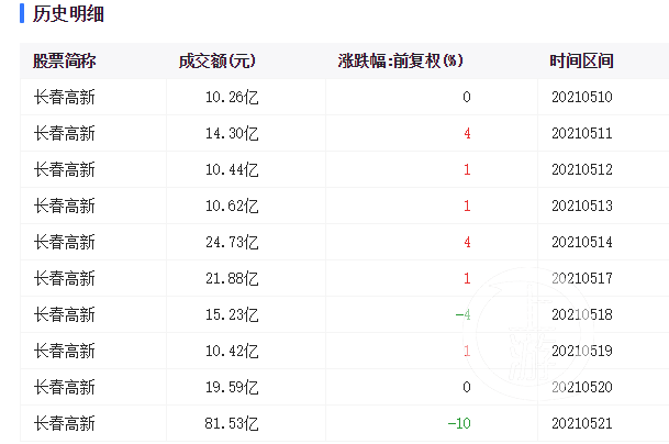 对于这次大宗交易,有一个值得投资者关注的点,就是折价7%套现,这显然