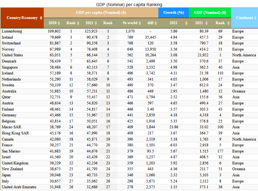 爱尔兰独立后人均GDP_我们常常谈到欧洲的没落,那么你认为欧洲有希望满满的国家吗(2)