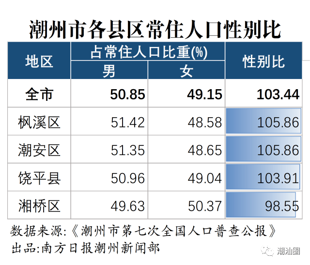 潮汕人口有多少_广东常住人口数据发布,快看看潮汕有多少人