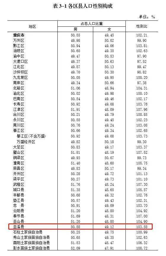 巫溪县有多少人口_重庆市第七次人口普查结果出炉!巫溪常住388685人!