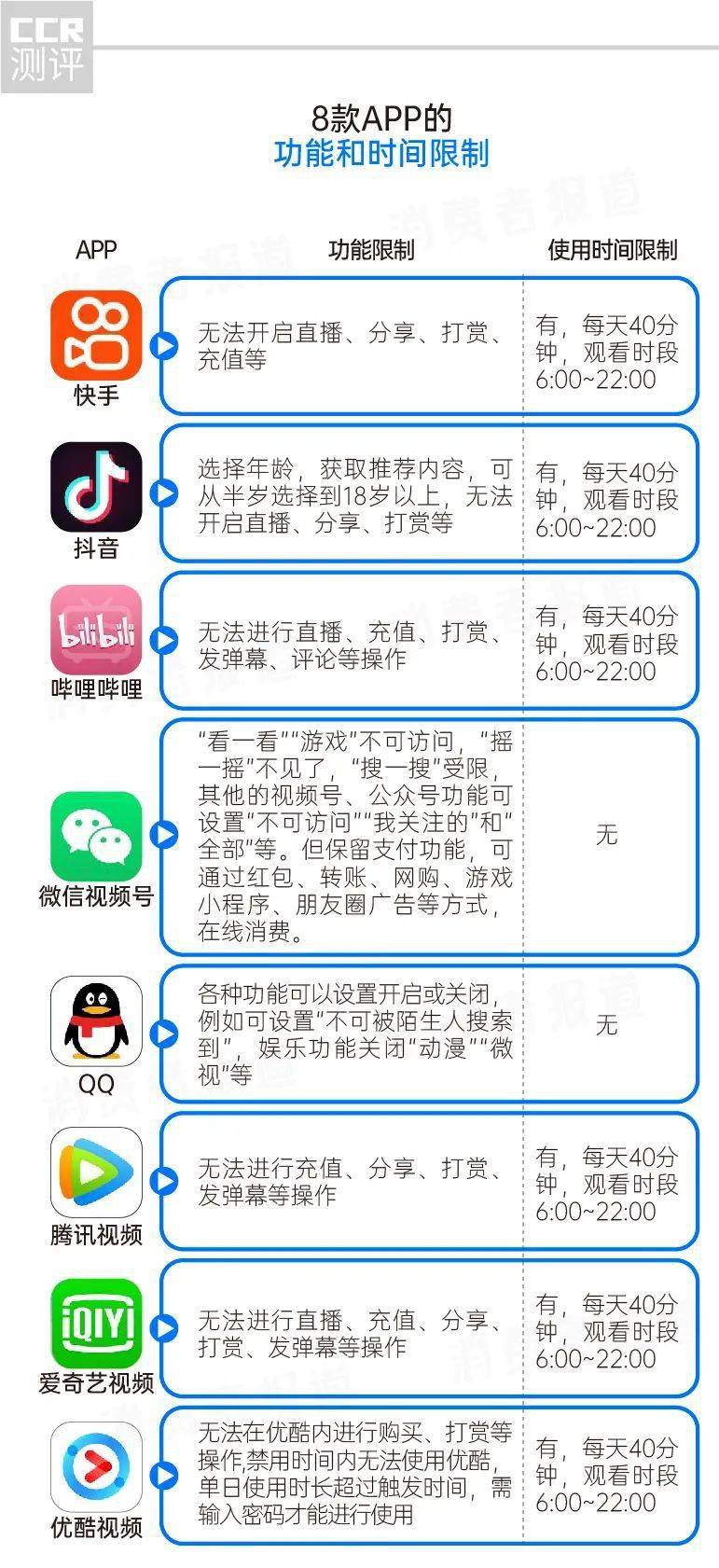 模式|8款热门APP“青少年模式”测评对比： 微信视频号、QQ设置不明显，哪款破解“漏洞”最大？