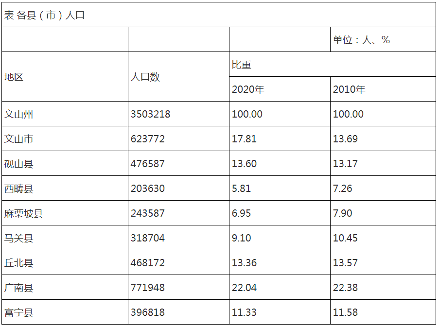 文山州人口_文山州老龄化进一步加深,少儿人口数量有所回升