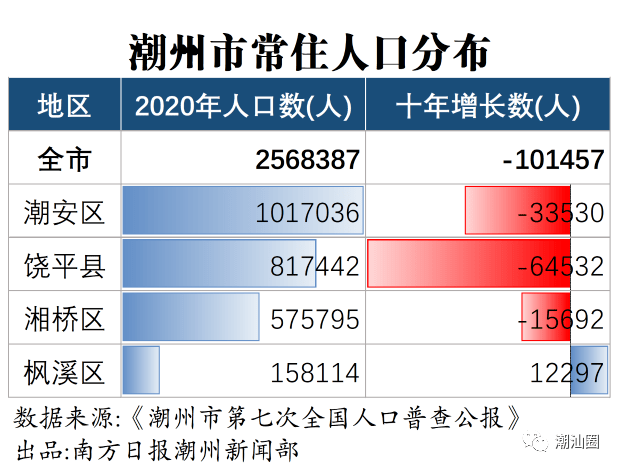 汕头人口普查什么时候_汕头有什么好逛的