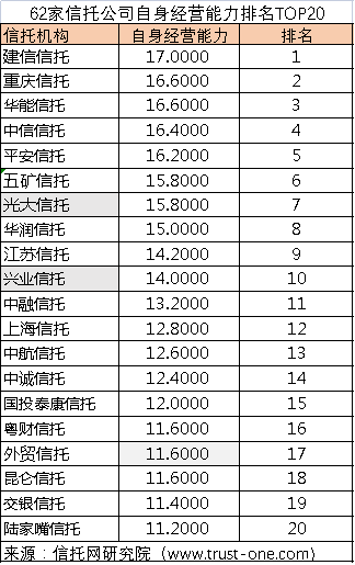 信托资产排名_信托公司排名2021(3)